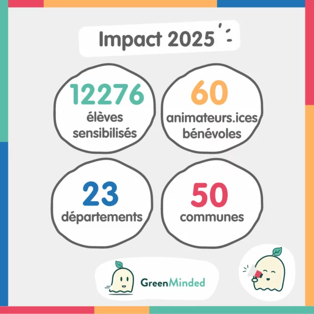 En 2025, les GreenMakers ont continué à agir concrètement :
👉 Plus de 12 000 élèves sensibilisés au zéro-déchet et à la protection de la biodiversité
👉 60 bénévoles engagés et formés partout en France
👉 des interventions gratuites, accessibles à tous les territoiresMerci à toutes celles et ceux qui font vivre l’éducation à l’environnement, partout et pour tous 🥰
Bonne année à toute la communauté GreenMinded !